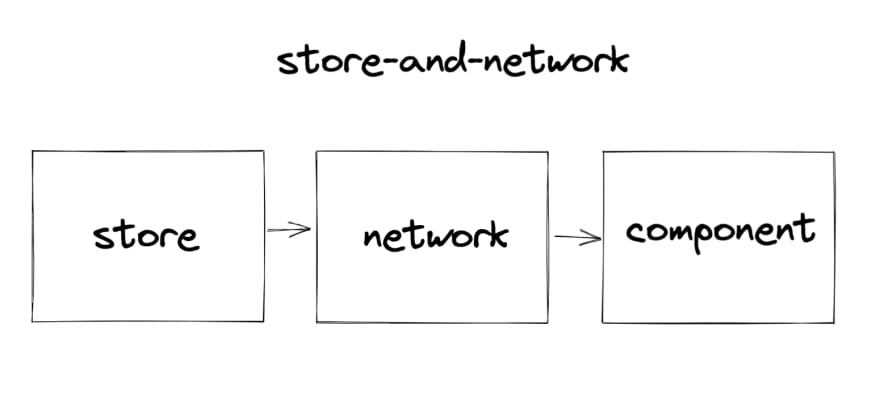 store-and-network