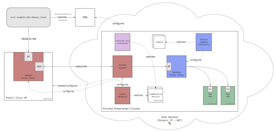 Architecture diagram of cluster using Inlets, Contour, and external-dns.