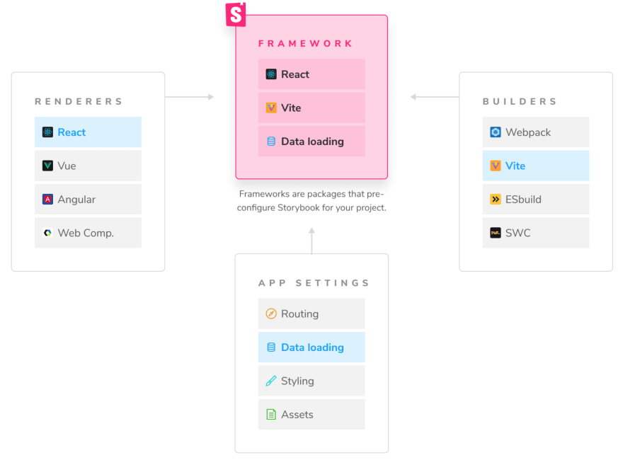 NextJS, SvelteKit, Remix and the future of Storybook