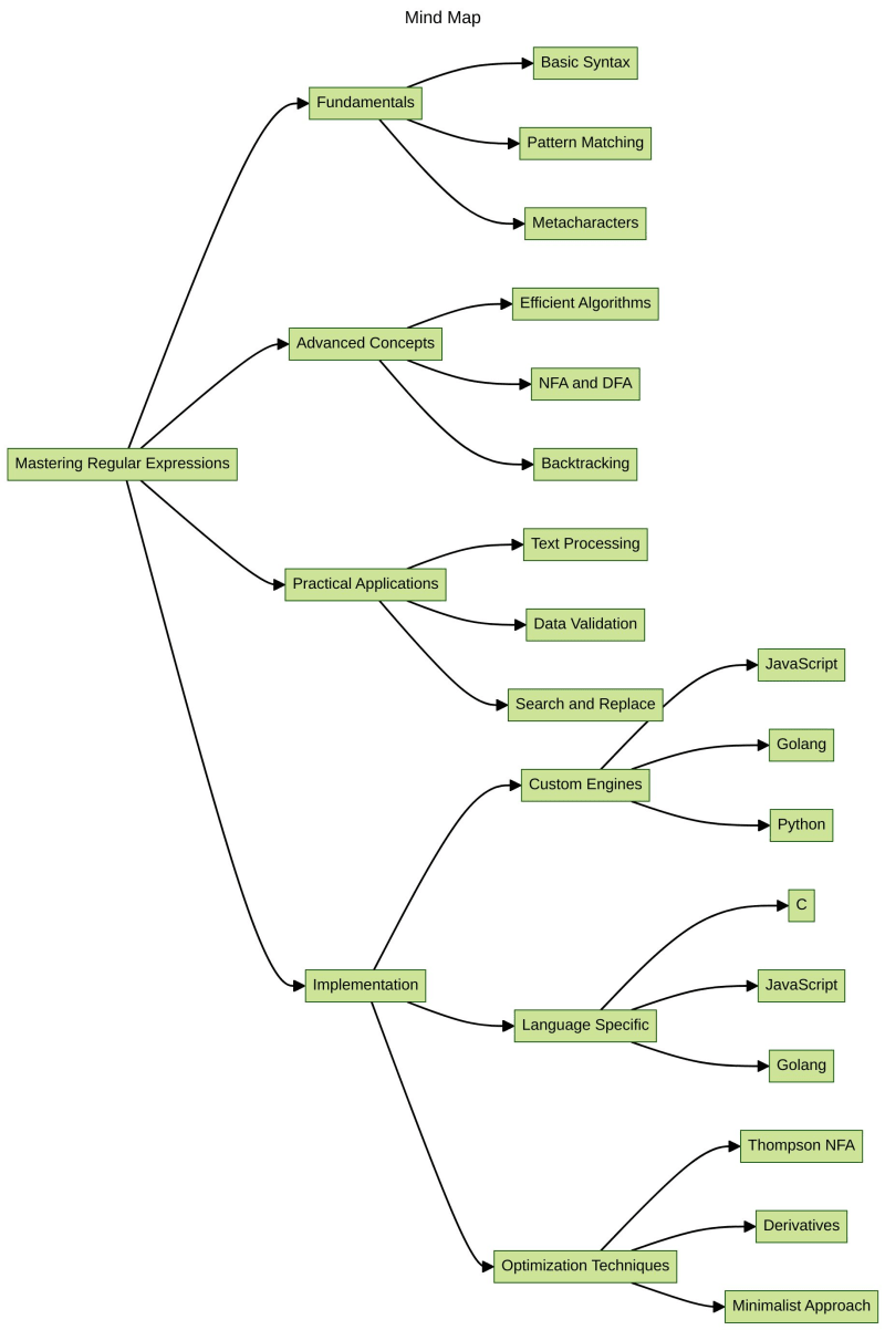 Mastering Regular Expressions: A Comprehensive Journey