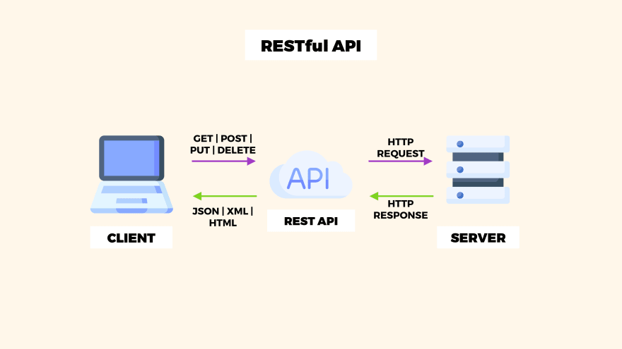 ประสบการณ์ & ความชำนาญ: REST API ทดสอบแล้ว