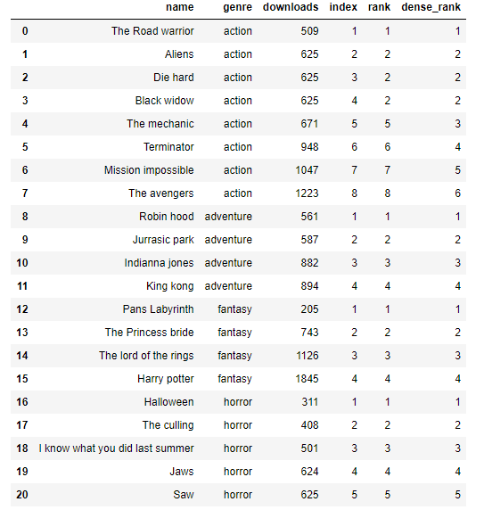 output showing the ranked downloads with partitions.