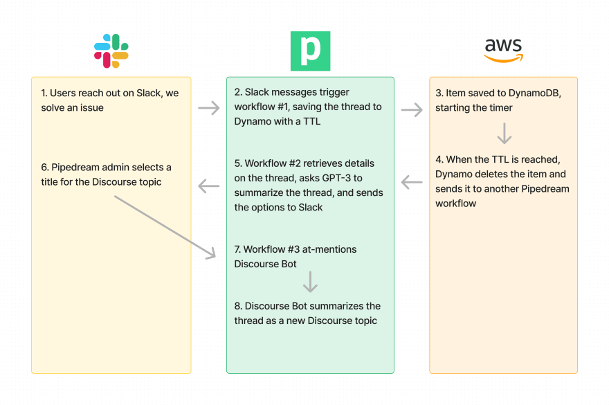 Archiving Slack threads to Discourse with GPT-3