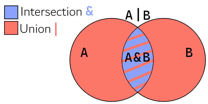 Union and Intersection Venn Diagram