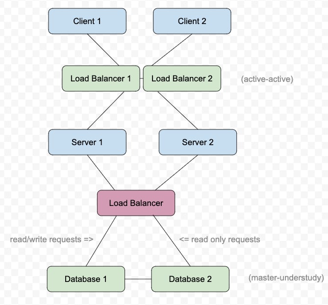 scaled system using multiple databases, servers, and load balancers