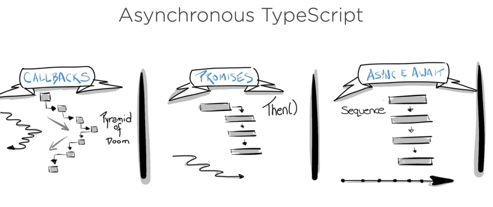 Cover image for Comparing Callbacks, Promises and Async Await in TypeScript