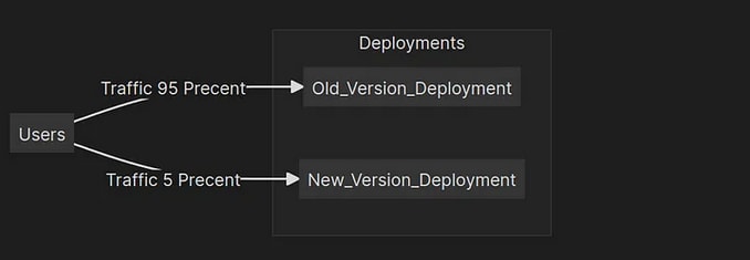 What are the types of deployment 2