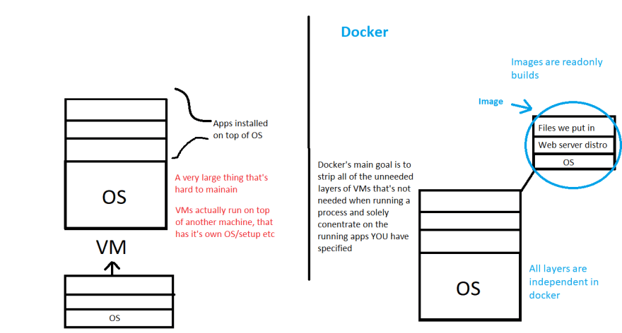 A simple drawing that shows the difference between docker and a standard VM