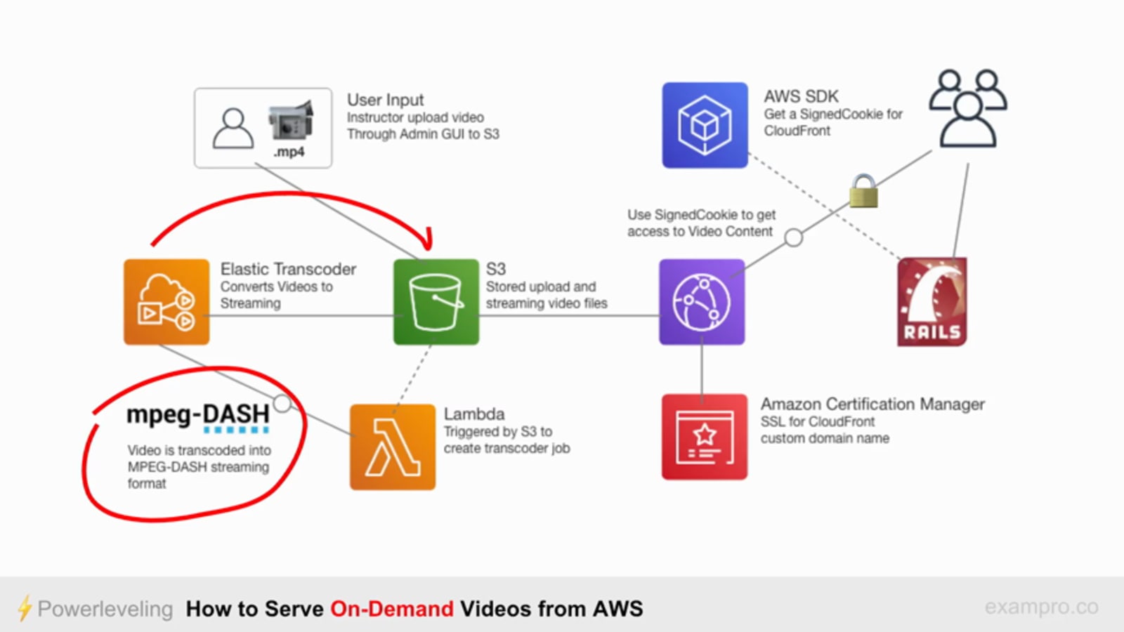 How to Serve On-Demand Streaming Videos from AWS (Build Your Own Netflix)