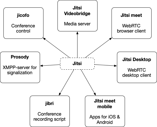 Jitsi modules scheme