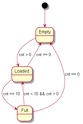 State machine diagram