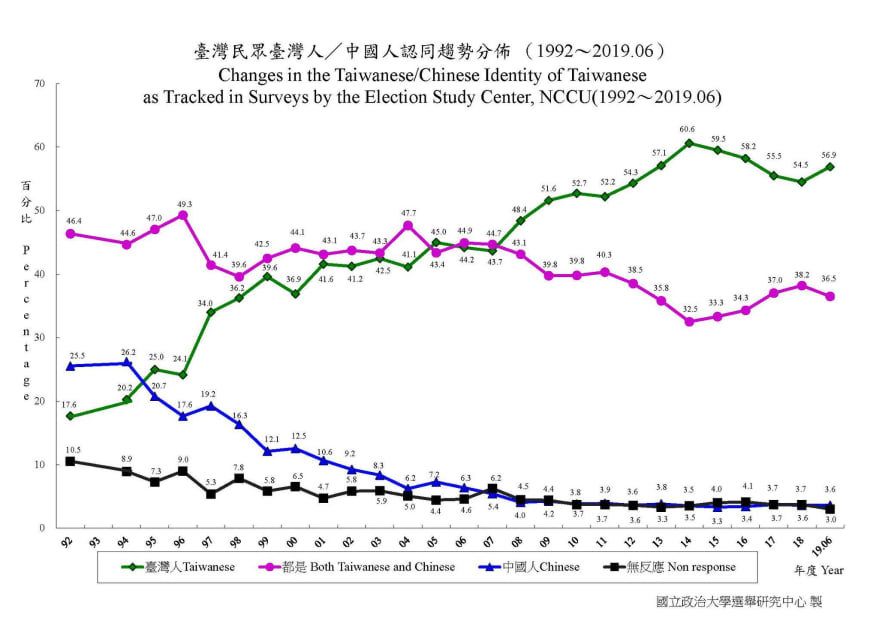 changes-in-taiwanese-identity-graph