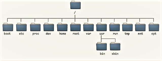 fig. 1.0 Linux Directories 