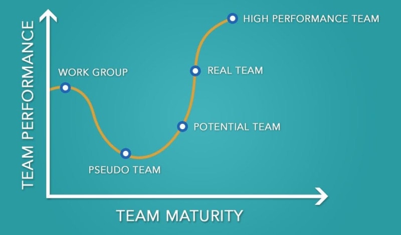 Team maturity