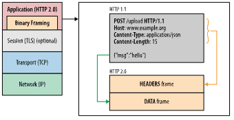 Binary framing layer