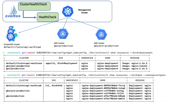Sveltos: provides a single pane of glass for viewing resources from all managed clusters