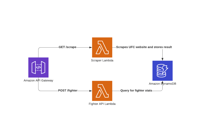 aws lambda webscraper