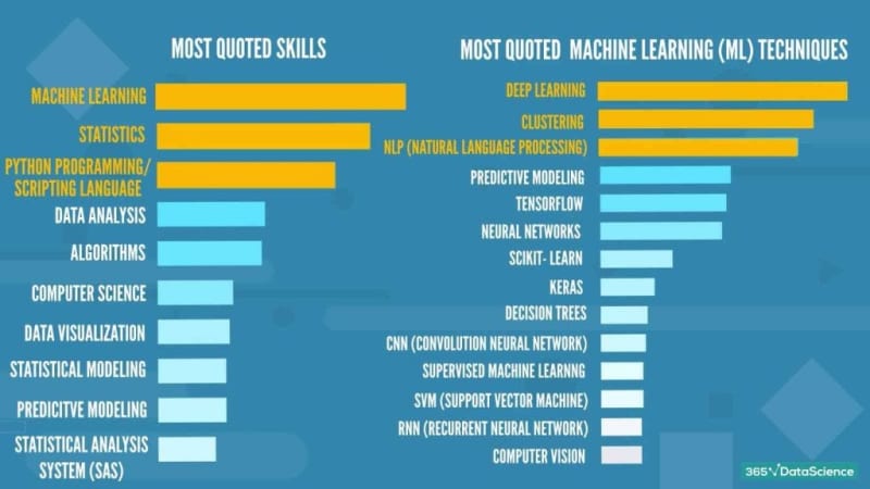 [Skills for data science job postings research analysis by 365 team](https://365datascience.com/career-advice/career-guides/data-scientist-job-descriptions/)