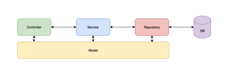 online movie review system project spring boot