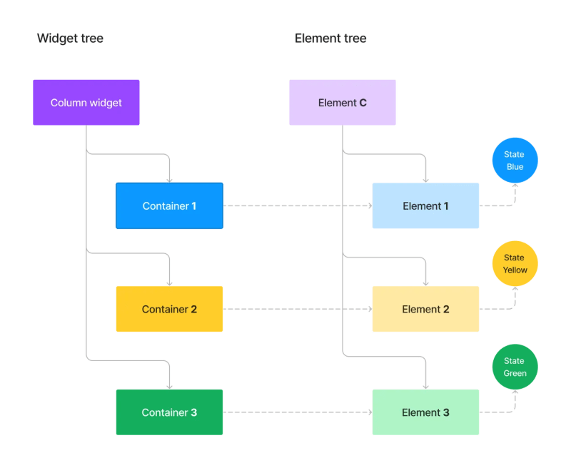 Diagram of the configuration of widget tree and element tree before adding the extraContainer.