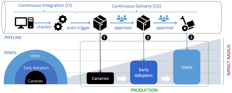 Pogressive delivery from Azure