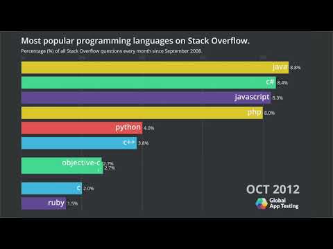 Trends in programming