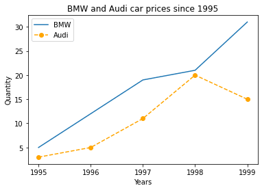 A line chart showing the differences in BMW and Audi prices from 1995-1999.
