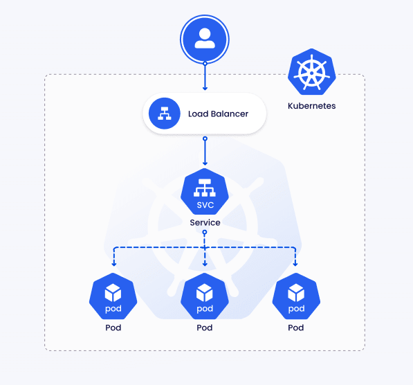 Figure3: Kubernetes LoadBalancer service