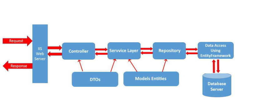 presentation layer service layer data layer