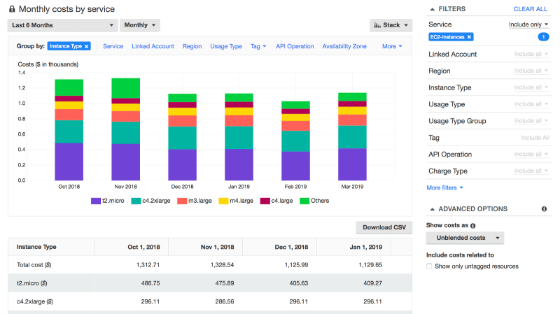 cost explorer dashboard