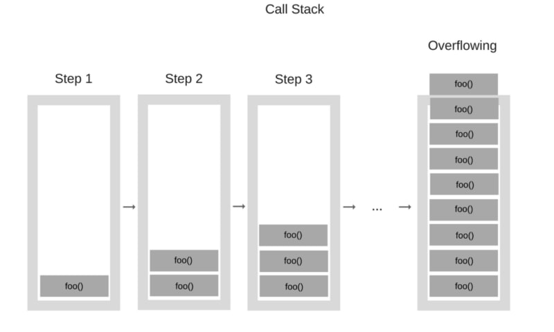 Call Stack