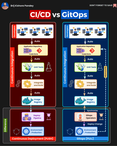 What is GitOps?