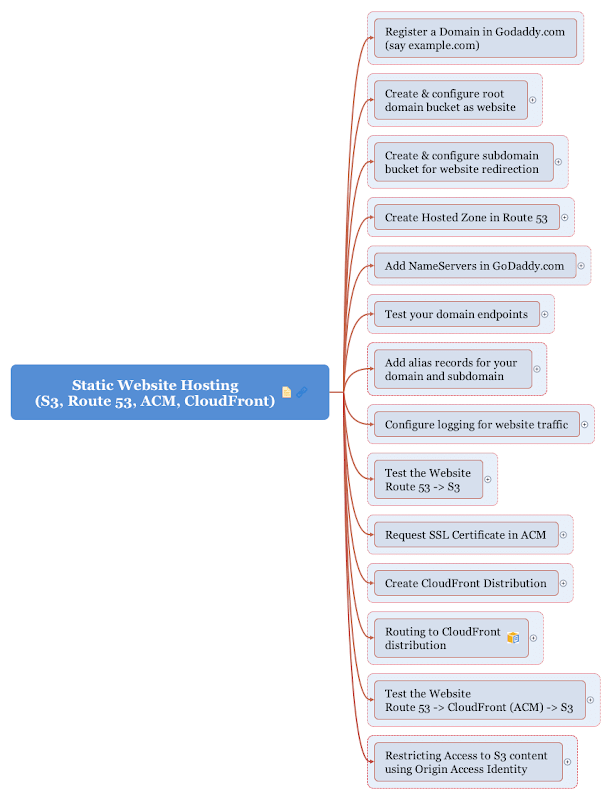 web services - Can't redirect Route 53 registered domain to