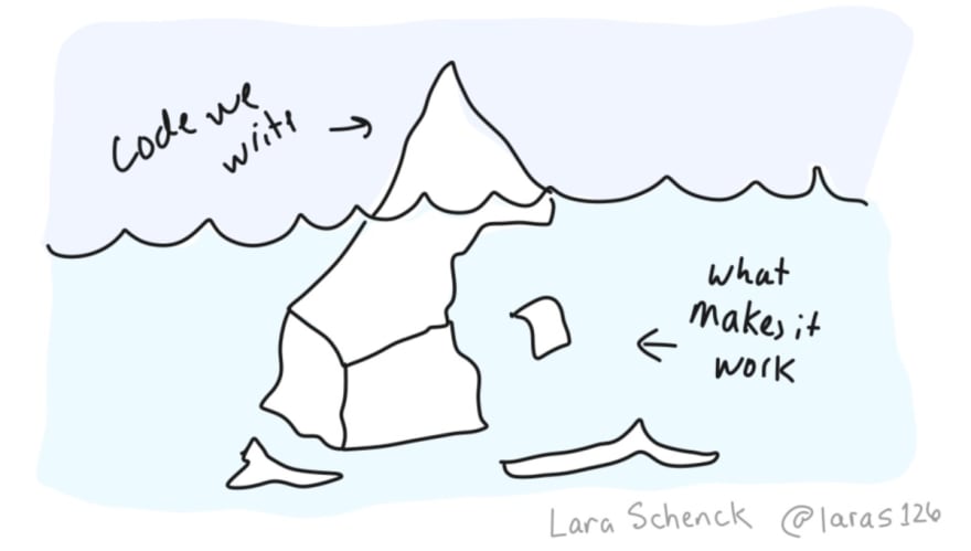 Image of an iceberg with the "tip" being "the code we write" and the majority base being "what makes it work"