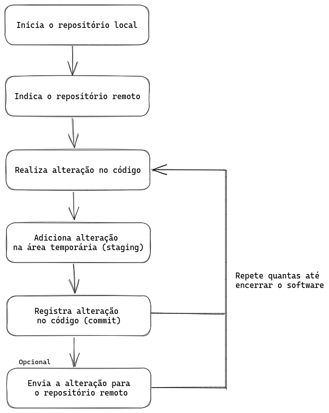 Git - Fluxo simplificado