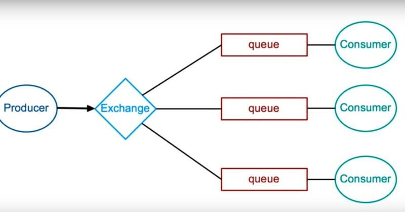 Direct exchange topology