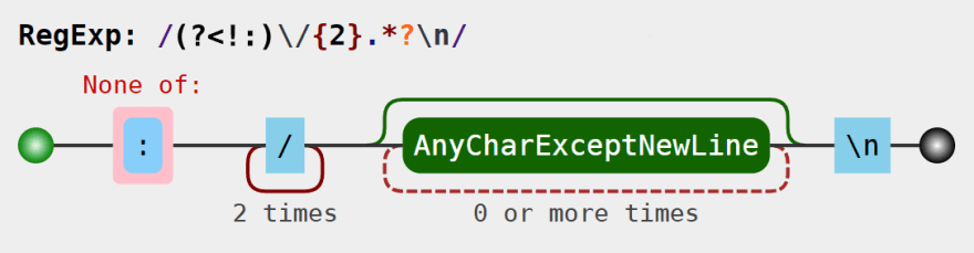 Regular expression visualization for single-line comments