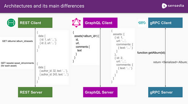 Difference between REST and GraphQL