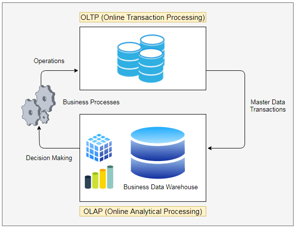Database OLTP and OLAP