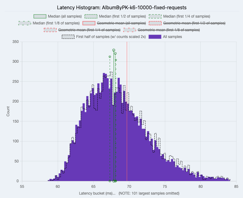 GraphQL Performance Benchmarks - Hasura vs DIY Node.js with Dataloader