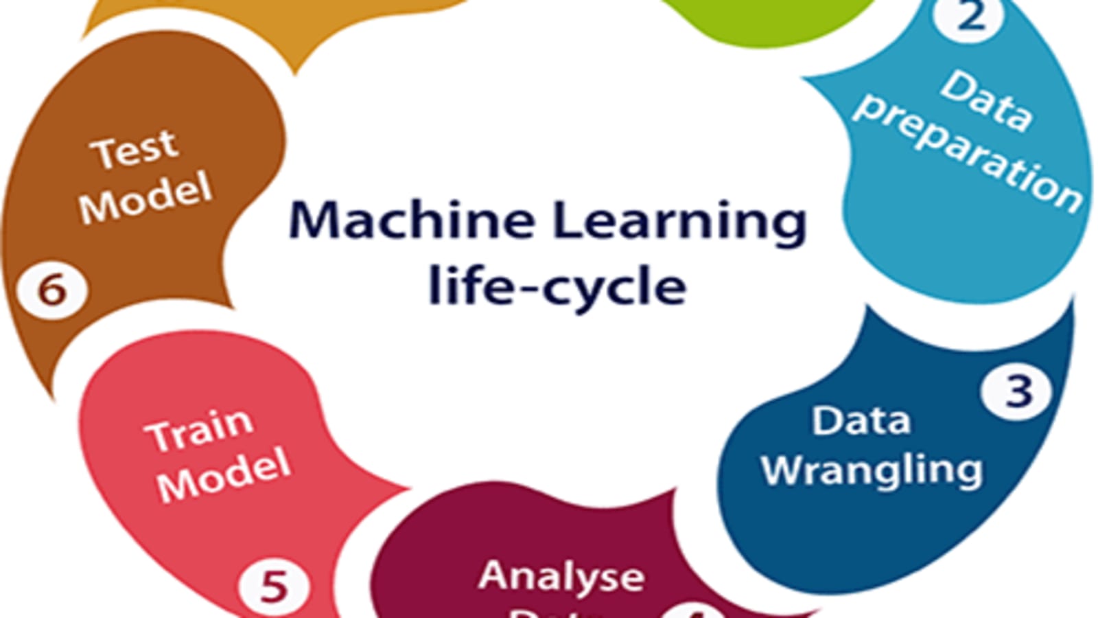 Best Practices For Ml Lifecycle Stages Dev Community