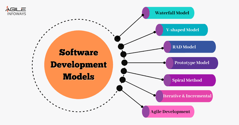 The best SDLC Model to deploy in Software Dev. - DEV Community