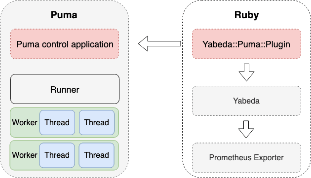 Puma application server store