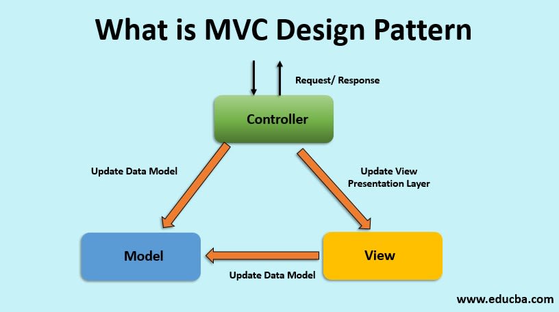 MVC Structure