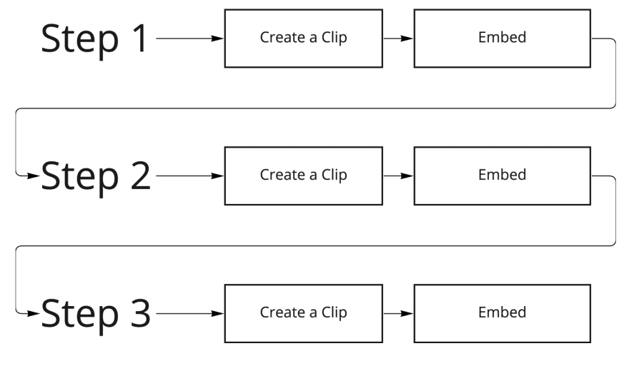 Create Clip, Embed, Repeat