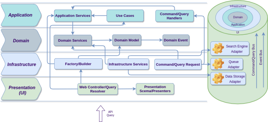 Microservices & Domain Driven Design(DD)