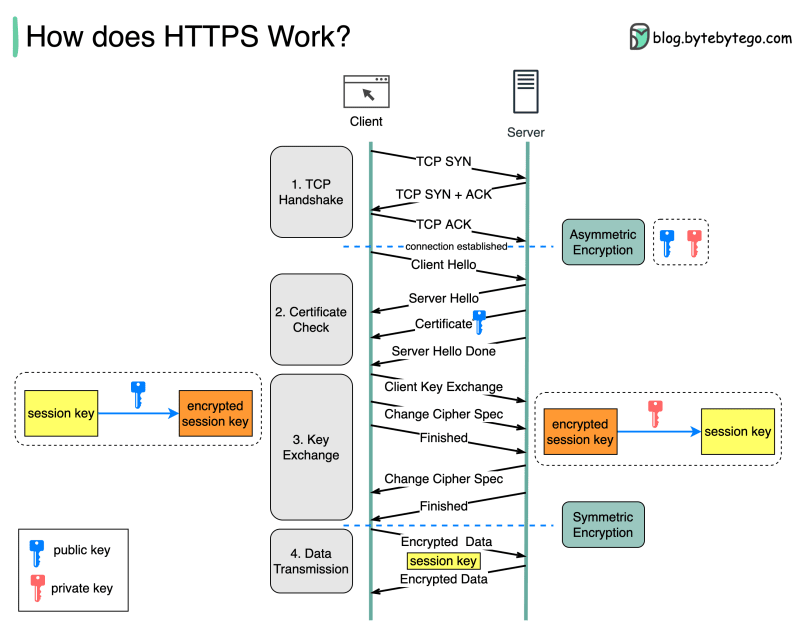 How does HTTPS works ByteByteGo