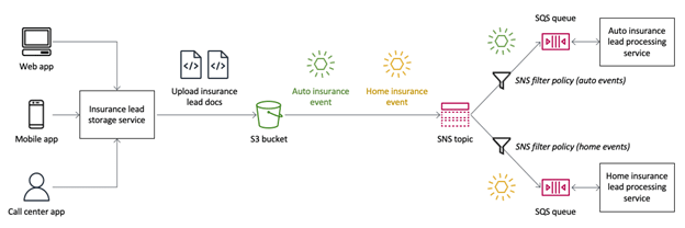 SNS payload filters