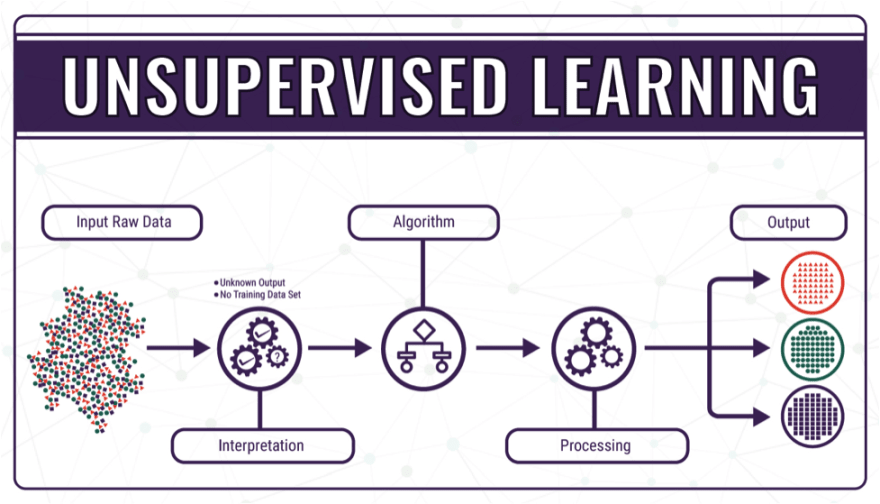 Machine Learning — Simplified Definition - DEV Community