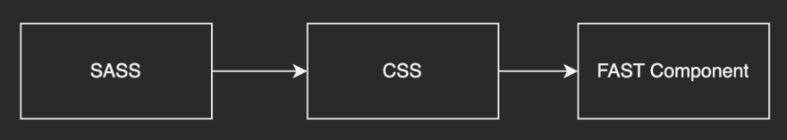 A flow diagram to show converting SASS to CSS for FAST component